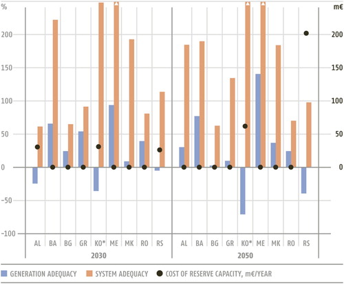 Figure 5. Generation and system adequacy indices in the ‘decarbonization’ scenario, 2030, 2050.