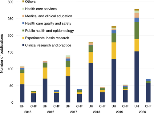 Figure 3 Annual trend of clinical research original papers by theme for UH and CHF (2015–2020).