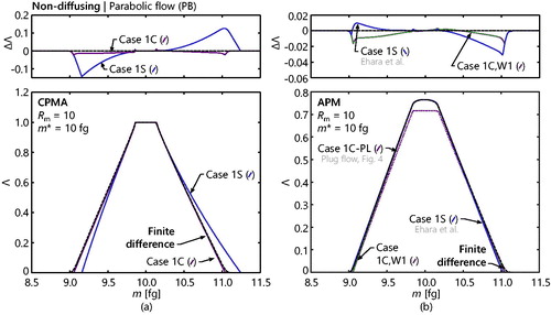 Figure 6. Realizations of the non-diffusing transfer function under parabolic flow conditions, for a (a) CPMA and (b) APM and for a range of representations of the particle migration velocity (Cases 1S-PB, 1C-PB, and W1-PB). In each case, the transfer function is compared to the finite difference result (dashed line) with a low level of diffusion (m* = 10 fg and D0 = 8.4 × 10−4). Note that Case 1C-PL, that is the transfer function resulting from assuming plug flow as per Figure 4, is included in the APM panel for reference. The top plots show the error between the predicted transfer functions and the finite difference solutions with a low level of diffusion. Scales for each of these plots are the same as in Figure 4. Separate vertical scales are used for the CPMA and APM settings to accentuate the variation in each set of transfer functions. Case 1S-PB for the APM corresponds to the parabolic flow transfer function given by Ehara et al. (Citation1996). Also note that the finite difference solutions presented here are identical to those given in Figure 4.