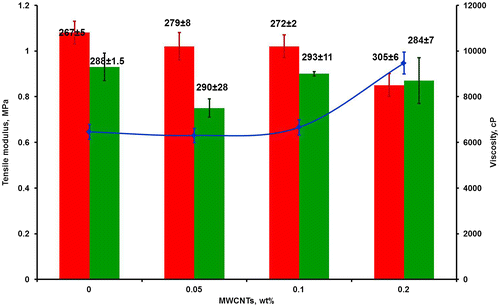 Figure 2 Viscosity of the MWCNT/Biocyl mixture and the bulk properties of the resulting cured materials as a function of the MWCNT content. The blue line shows viscosity prior to curing; bars – tensile modulus of MWCNT/Biocyl cured using 0.5 wt-% DBTL (red) or 0.1 wt-% TFA (green) as the catalyst; data labels give the respective αeq