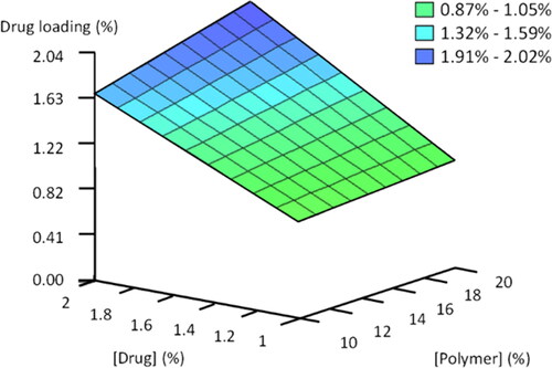 Figure 6. 3D plot developed by FormRules® displaying the effect of polymer and drug concentrations on predicted drug loading.