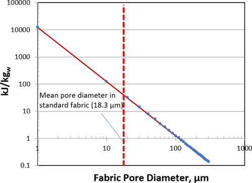 Figure 13. Theoretical minimum energy required to extract water from 0.1 m thick fabric with pores of different diameters.