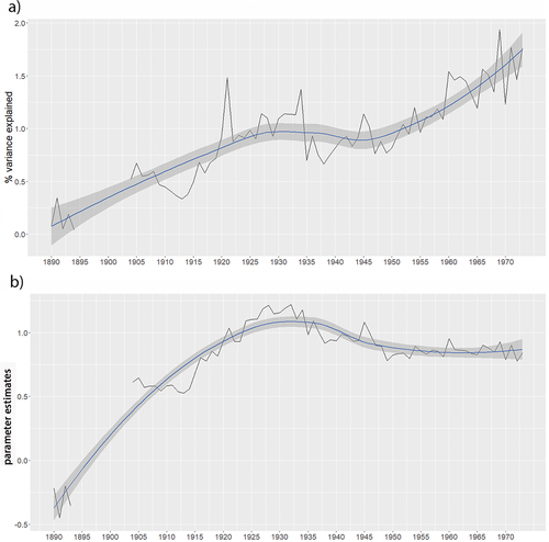 Figure 7. a) Women: Time series of the variance of ever married explained by home ownership (in %) by birth year cohort. b) Time series of the corresponding regression estimates. Original time series (black line), loess smoother with confidence intervals. Data are missing for birth years 1893–1913.