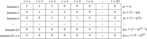 Figure 2. An example of the disruption matrix.