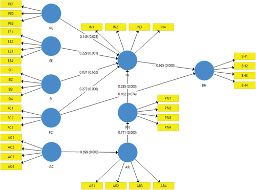 Figure 2. Structural model assessment result (source: Authors).