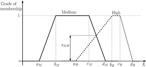 Figure 2. Graphical definition of fuzzy similarity s.