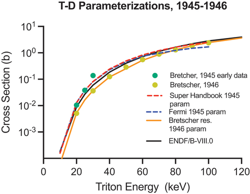 Fig. 25. TD cross-section measurements at Los Alamos by Bretscher and French, 1945–1946, compared with various parameterizations of these data from this same time frame and with the modern ENDF/B-VIII.0 evaluation. It is evident that Fermi’s 1945 parameterization followed the early 1945 Bretscher data; see also Fig. 20.