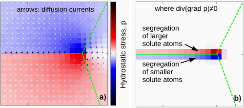 Figure 4. Trapping effect of sliding grain boundary. (a) Calculated hydrostatic stress component (p) around a slipped grain boundary (the arrows show the direction of the diffusion currents). (b) Accumulation points for solute atoms smaller (red) and larger (blue) than the matrix atoms (Al). The green dashed lines represent the grain boundaries.