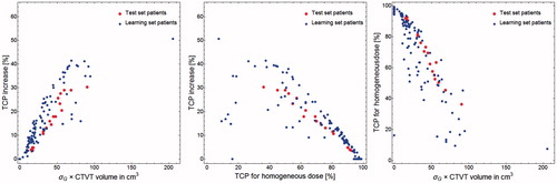 Figure 5. (Left) The potential for TCP increases per patient resulting from the optimized dose painting prescriptions vs. the standard deviation of voxelized G multiplied by the prostate volumes (CTVT). (Middle) The potential for TCP increases per patient by the dose painting prescriptions vs. the TCP for the homogeneous CTVT dose Dh=91.6 Gy. (Right) The TCP per patient with a homogeneous dose prescription of Dh=91.6 Gy vs. the standard deviation of voxelized G multiplied by the CTVT volumes.