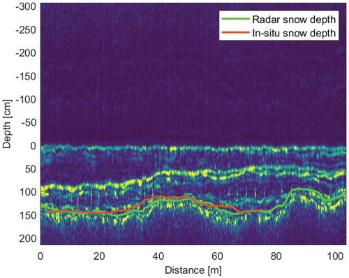 Figure 13. B-scan radar image from site “High res. 1”, with interpreted radar snow depth compared with in situ snow depth. The radar measurement is a 100 m transect with 38 manual measurements over nearly 80 m. All data points are geo-referenced.