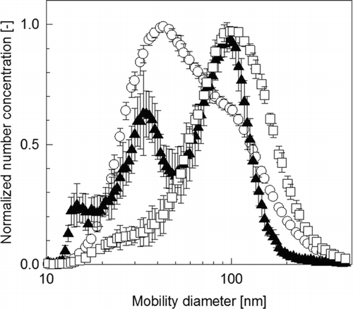 FIG. 8 The dry particle size distribution of electrosprayed liposome with lipid mass concentration of 5 mg mL−1 is compared with the atomized liposome suspension with lipid mass concentration of 0.1 mg mL−1 made in a buffer medium and in deionized water.