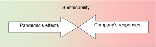 Figure 1. Pandemics affect the sustainability of companies and these effects result in certain responses by companies.