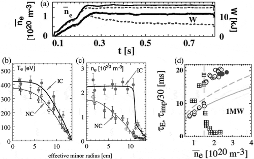 Figure 24. (a) Time evolution of line averaged density and plasma energy and radial profile of (b) electron temperature and (c) electron density, and (d) density dependence of energy confinement time (), impurity confinement time () with ISS95 and W7AS energy confinement scaling (: solid curve and : dashed curve) (from Figure 1, Figure 2, and Figure 3(a) in [Citation153]).