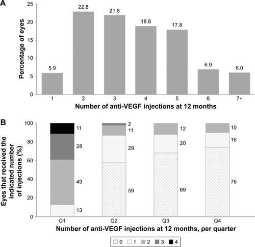 Figure 3 Distribution of the number of anti-VEGF injections administered (A) during the first year post-index, and (B) by quarter during the first year post-index (anti-VEGF-naïve population).