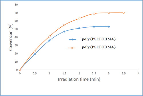 Figure 6. Dependence of the photocrosslinking rate on irradiation time of polymer PSCPOHA.