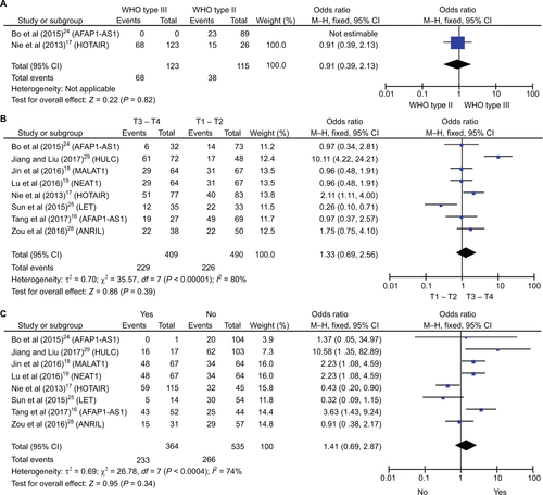 Figure S2 Forest plot of studies evaluating ORs of lncRNAs’ expression and the clinicopathological characteristics of NPC patients. (A) histological classification; (B) tumor classification; and (C) metastasis.Abbreviations: CI, confidence interval; WHO, World Health Organization; M-H, Mantel Haenszel test.