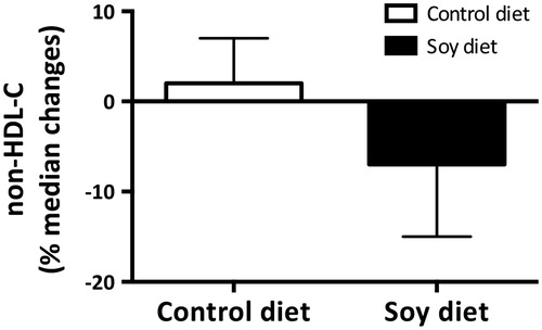 Figure 1. Percentage median changes of non-HDL-C. Subjects randomly assigned to receive the experimental diet, containing whole soy foods corresponding to 30 g/day soy protein in substitution of animal foods containing the same amount of protein or the control diet containing the animal foods, for 12 weeks [with permission of Elsevier [Citation78]].