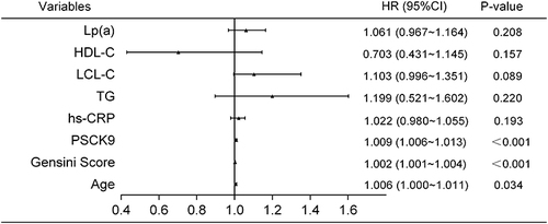 Figure 2 One-way Cox analysis.