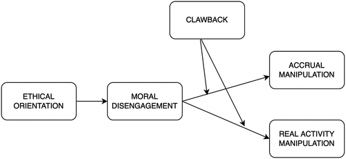 Figure 1. Theoretical model.