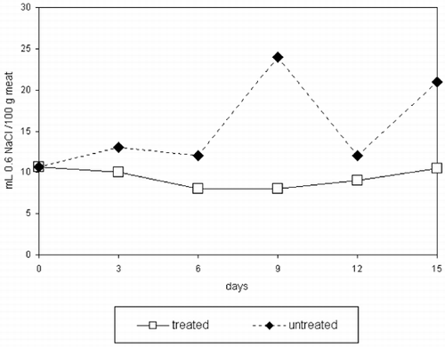 Figure 2. Water holding capacity of treated and untreated horse meat.