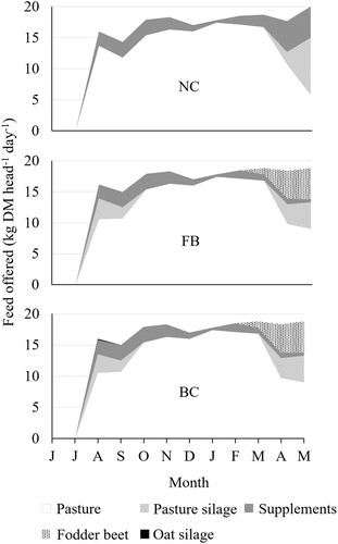 Figure 1. Treatment diets presented as feed offered to lactating dairy cows in Farmax. N.B. feed offered is not equivalent to feed eaten as utilisation is not taken into account here. NC = no crops; FB = fodder beet; BC = both fodder beet and oats crops.