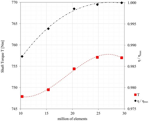 Figure 11. Shaft torque T and efficiency η scaled with respect to ηmax versus the number of elements.