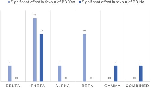 Figure 2. Distribution of studies per BB frequency band (Hz) with numbers reporting and not reporting one or more significant effects favouring BB intervention.