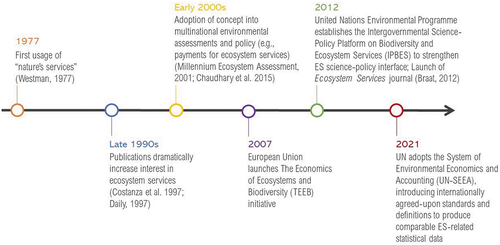 Figure 1. Ecosystem services have evolved as a discipline through a process of institutionalization beginning in the late 1970s and continuing through today.