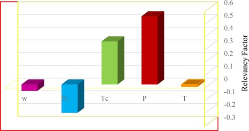 Figure 7. Sensitivity analysis of GMDH model to find out the effect of inputs on CO2 solubility in ILs.