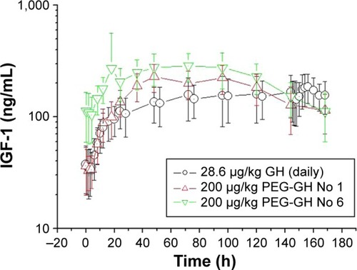 Figure 2 Serum IGF-1 concentrations during the course of seven doses of Jintropin AQ® administered once per day and the first and sixth doses of Jintrolong® (PEG-GH) administered weekly in children with GHD (n=12).