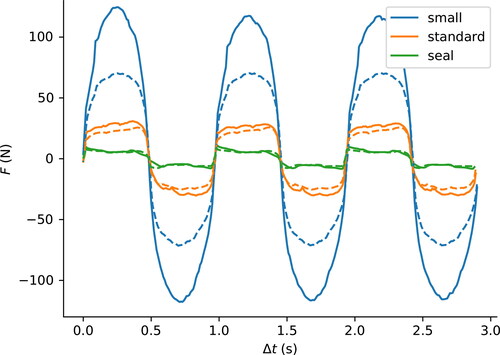 Figure 2. Force measured at the load cell for strokes 1–3 (solid line) and strokes 1,001–1,003 (dashed line). The waveform shape is sinusoidal-like for the grease plate with small holes and for the grease plate with medium-sized holes the shape is closer to a square wave, just like the force acting on the seal.