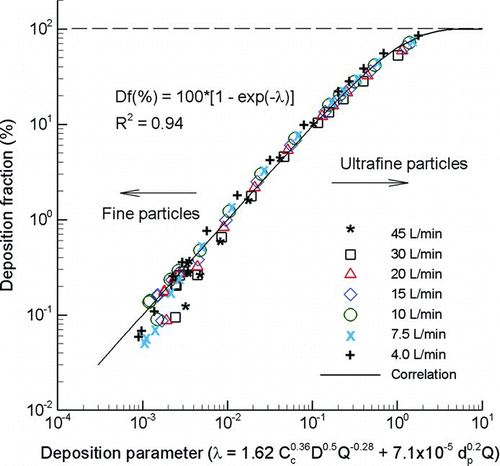 FIG. 10 Deposition fraction as a function of the new composite deposition parameter over a range of flow rate and particle conditions.