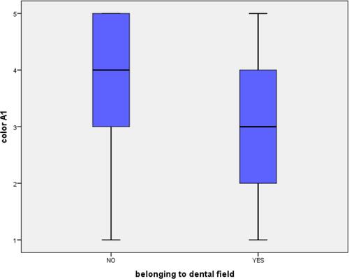 Figure 10 Graphical representation of Mann–Whitney U-test analysis about A1 color.