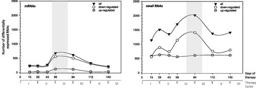Figure 2. Number of potential candidate RNAs (y-axis) showing a differential up- or down-regulation for mRNAs (left part) or small RNAs (right part) over time and treatment cycles (in days, x axis) in patient #1 (screening). Depicted are up- and down-regulated RNAs as well as the sum of both. Corresponding measurements over time are shown with a spline. Gray areas represent the time interval with the highest number of deregulated RNAs.