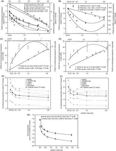 Figure 2. Calibration curves from the QRT-PCR labs for diluted blood (left panels) and whole blood (right panels) from Lab 1 (A, B), Lab 2 (C, D), Lab 4 (E, F) and Lab 5 (G). For Lab 5 whole blood and diluted blood calibration curves are both displayed in panel E. Error bars reflect the SEM with n = 3 (Lab 2), n = 12/17 (Lab 4), n = 8 (Lab 5), but for Lab 1 error bars represent min/max CT-values, because measurements were done in duplicate.