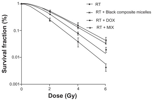 Figure 6 Cell survival curves after treatments with radiation alone or combined with 2.5 μg/mL blank composite micelles (radiation alone + blank composite micelles) or doxorubicin (radiation alone + doxorubicin) or doxorubicin-loaded composite micelle (radiation alone + MIX, P < 0.05 for radiation alone + MIX versus radiation alone).Abbreviations: DOX, free doxorubicin; MIX, composite doxorubicin-loaded micelles; RT, radiation alone; Gy, gray.