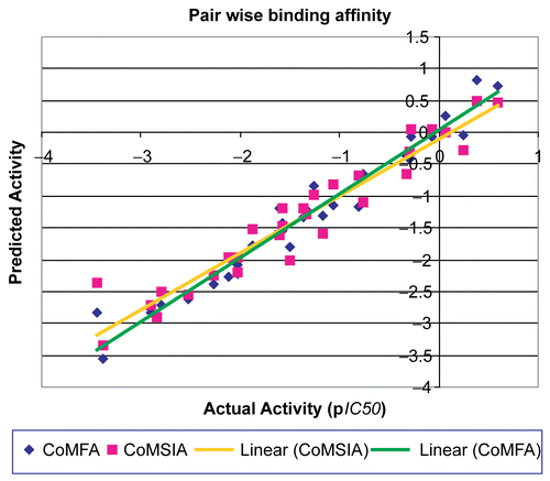 Figure 2.  Graph between predicted and actual activity for pair wise models of CoMFA and CoMSIA.