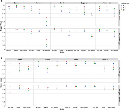 Figure 6 The inter-examiner kappa statistics for each region of the cornea are presented by paired examiners (A-B, A-C, B-C), staining scale (NEI density, NEI dot count, Lexitas modified NEI), and kappa statistic type (simple, weighted) for the corneal fluorescein staining images, with the kappa values being presented for the illustrations in (A), and the photographs in (B).