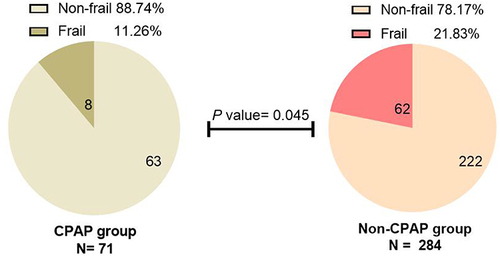 Figure 2 Divergent Incidence of Frailty between Two Groups.