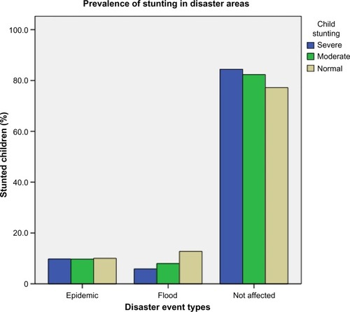 Figure 2 Prevalence of stunting in disaster and nondisaster areas.