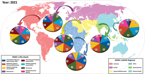 Figure 3. Global vaccine coverage (in percentage) of routine vaccines in 2021 (pandemic-recovery phase).