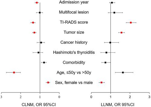 Figure 2 The univariate regression analysis of the correlations between CLNM, LLNM and demographic characteristics, pre-operative ultrasonic data and admission year. Risk factors with red marks had statistical significance in multivariate regression analysis.