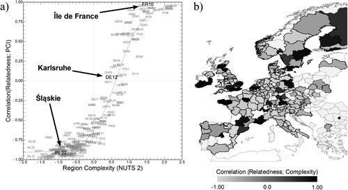 Figure 4. Correlation between relatedness density and complexity of technologies with a revealed comparative advantage (RCA) < 1 for European NUTS-2 regions as a function of the regional technological complexity index of regions (RTCI) in 2015.