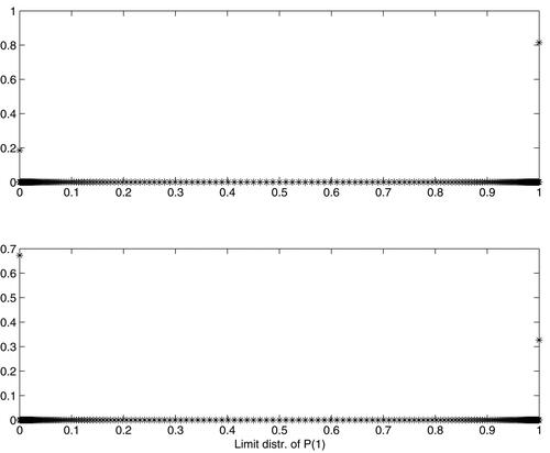 Figure 2. Approximate limit distribution of Pt: Above for a1=0.2, c=0.05, below for a1=−0.1, c=0.05.