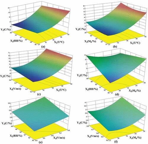 Figure 3. Response surface diagram of the influence of each control factor on the crack additional percentage. (a) Response surface diagram of the influence of X1 and X2 on the crack additional percentage. (b) Response surface diagram of the influence of X1 and X3 on the crack additional percentage. (c) Response surface diagram of the influence of X1 and X4 on the crack additional percentage. (d) Response surface diagram of the influence of X2 and X3 on the crack additional percentage. (e) Response surface diagram of the influence of X2 and X4 on the crack additional percentage. Response surface diagram of the influence of X3 and X4 on the crack additional percentage