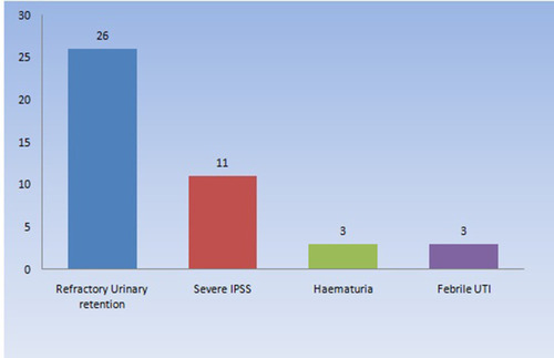 Figure 4 Mode of presentation of patients.