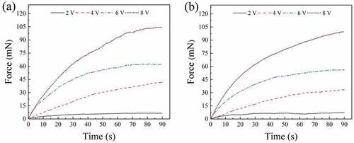 Figure 9. The blocking force curves of the square rod-shaped IPMC under 2 ~ 8 V DC. (a) Diagonal 1-direction; (b) Diagonal 2-direction.