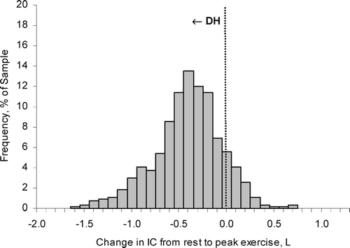 Figure 4 The distribution of the extent of change in inspiratory capacity (IC) during exercise is shown in moderate-to-severe COPD (n = 534). A reduction (negative change) in IC reflects dynamic hyperinflation (DH) during exercise. Each bar width corresponds to a change in IC range of 0.10 L. The majority of patients with COPD experienced significant DH during exercise. Graphs represent cumulative data from O'Donnell DE, Revill SM, Webb KA. Am J Respir Crit Care Med 2001; 164: 770–777; O'Donnell DE, Voduc N, Fitzpatrick M, Webb KA. Eur Respir J 2004; 24: 86–94; Maltais F, Hamilton A, Marciniuk D, Hernandez P, Sciurba FC, Richter K, Kesten S, O'Donnell D. Chest 2005; 128:1168–1178; O'Donnell D, Flüge T, Gerken F, Hamilton A, Webb K, Aguilaniu B, Make B, Magnussen H. Eur Respir J 2004; 23:832–840.