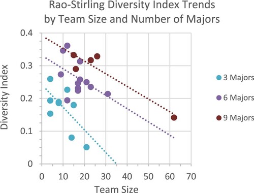 Figure 6. Rao-Stirling diversity index by team size and number of majors. Note: Number of majors on teams ranged from 2 to 9. For clarity, only three groupings are shown.