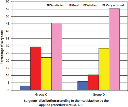 Figure 4. Surgeon’s distributionn according to their satisfaction by the applied procedure NMB & AIP.